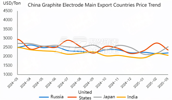 China Graphite Electrode Main Export Countries Price Trend.png