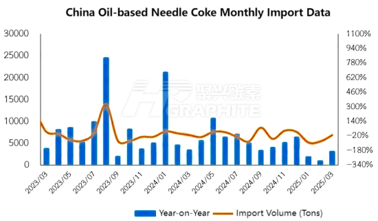 China Oil-based Needle Coke Monthly Import Data.png