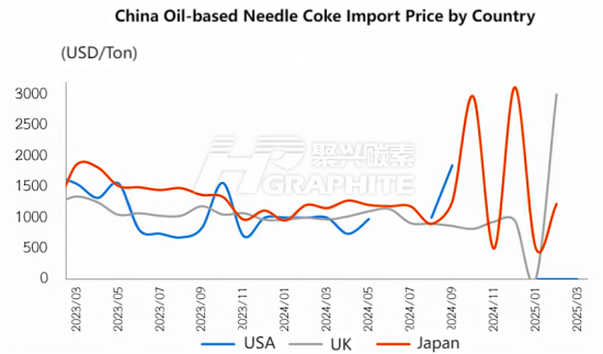 China Oil-based Needle Coke Import Price by Country.png