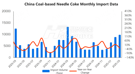 China Coal-based Needle Coke Monthly Import Data.png
