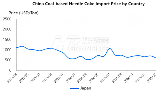China Coal-based Needle Coke Import Price by Country.png