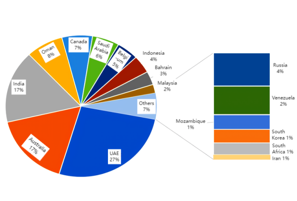 Petroleum coke Export countries proportion %.png