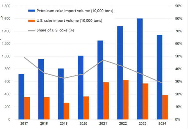 Petroleum coke import volume.png