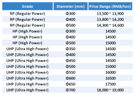 2.April 24 domestic graphite electrode price ranges.png