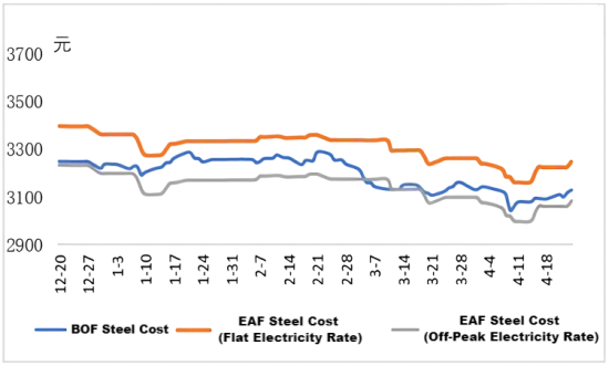 BOF and EAF Steel Cost.png