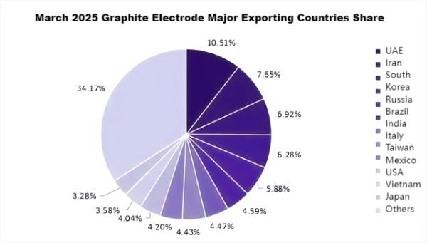 March 2025 Graphite Electrode Major Exporting Countries Share.png