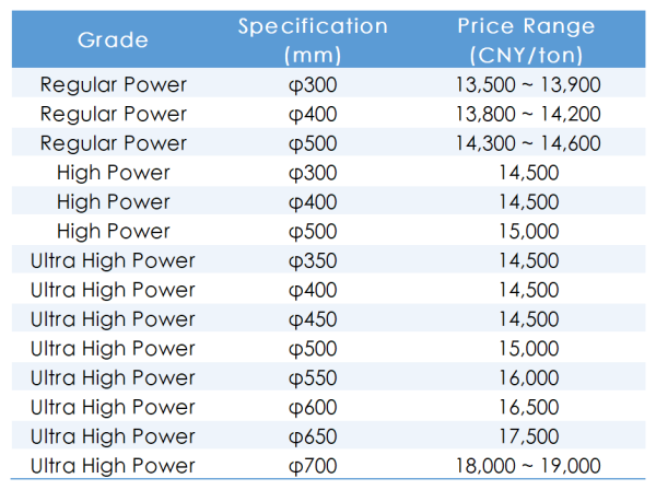 Domestic Graphite Electrode Price Range on May 6.png