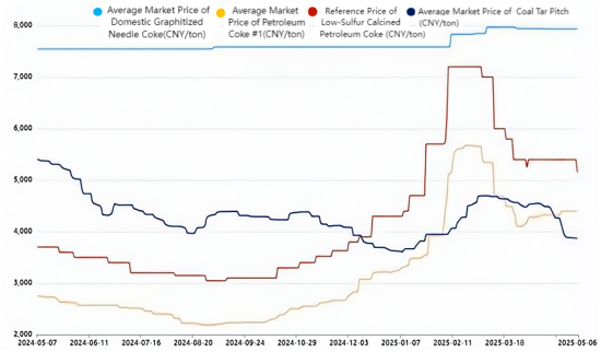Graphite Electrode Cost and Profit Trend Chart.png