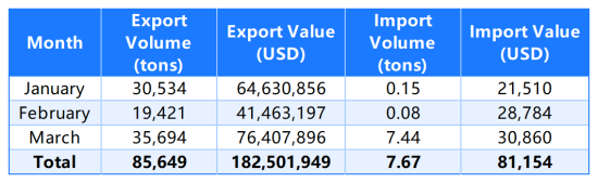 Total Graphite Electrode Exports from China (January–March 2025).png