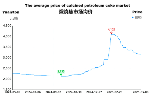 Calcined Petroleum Coke Market Average Price.png