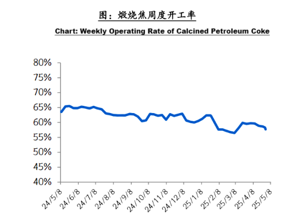 Chart Weekly Operating Rate of Calcined Petroleum Coke.png