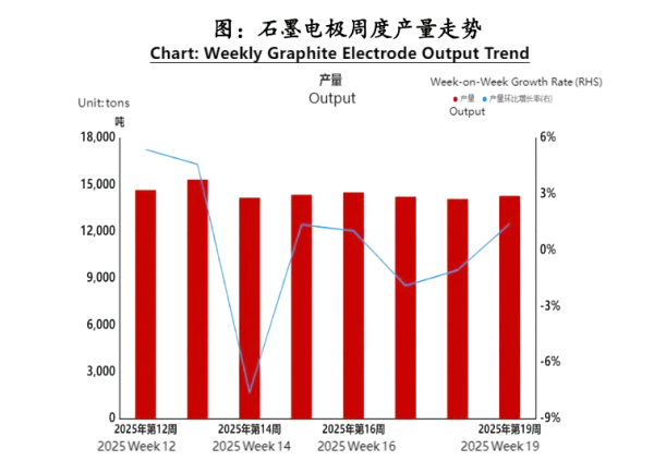 Chart Weekly Graphite Electrode Output Trend.png