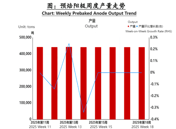 Chart Weekly Prebaked Anode Output Trend.png
