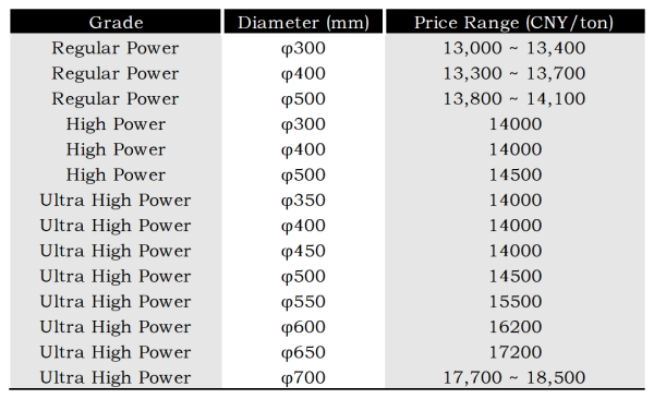 Domestic Graphite Electrode Price Range on May 12.png