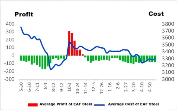 Average Profit and Average Cost of EAF Steel.png