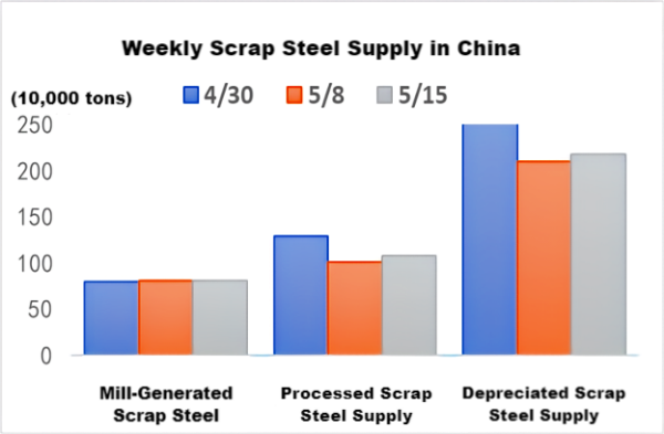 Weekly Scrap Steel Supply in China.png