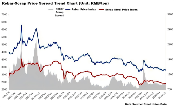 Rebar-Scrap Price Spread Trend Chart.png