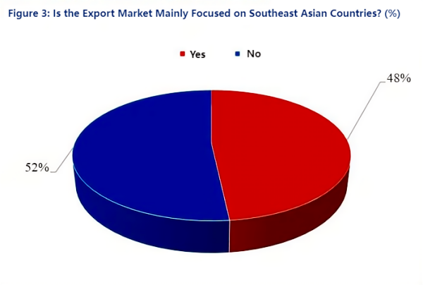 Figure3 Is the Export Market Mainly Focused on Southeast Asian Countries.png