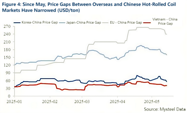 Figure 4 Since May, Price Gaps Between Overseas and Chinese Hot-Rolled Coil Markets Have Narrowed.png