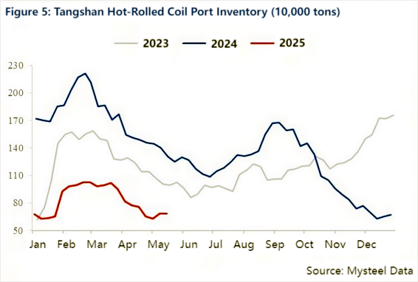 Figure 5 Tangshan Hot-Rolled Coil Port Inventory (10,000 tons).png