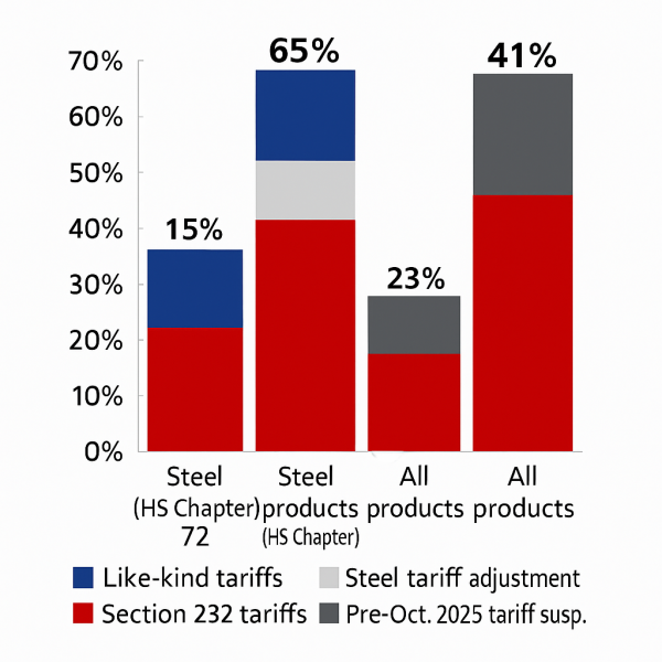 Figure 6 Cumulative Tariffs on Steel and Steel Products Exports After Geneva Negotiations.png