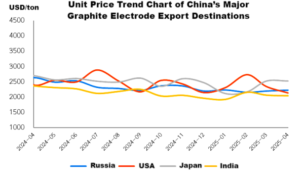 Unit Price Trend Chart of China's Major Graphite Electrode Export Destinations.png