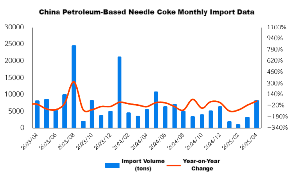 China Petroleum-Based Needle Coke Monthly Import Data.png