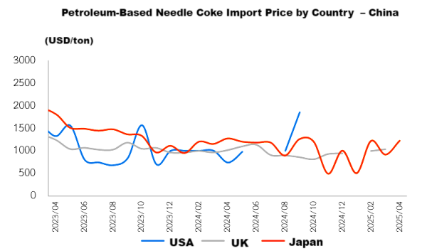 Petroleum-Based Needle Coke Import Price by Country – China.png