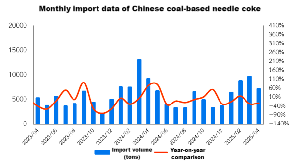 Monthly import data of Chinese coal-based needle coke Import volume (tons).png