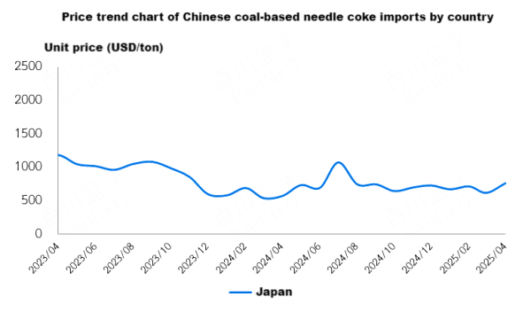 Price trend chart of Chinese coal-based needle coke imports by country.png