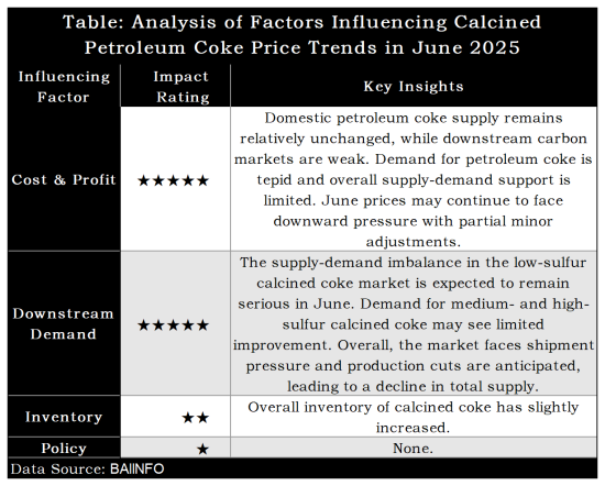 Table Analysis of Factors Influencing Calcined Petroleum Coke Price Trends in June 2025.png