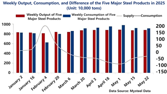 Weekly Output, Consumption, and Difference of the Five Major Steel Products in 2025.png