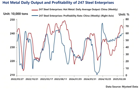 Hot Metal Daily Output and Profitability of 247 Steel Enterprises.png