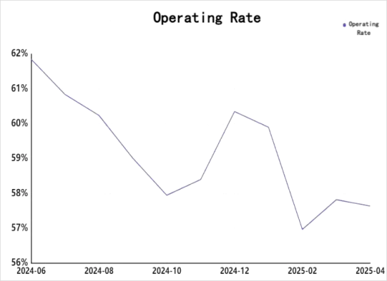 Commercial Calcined Petroleum Coke Operating Rate Trend in China.png