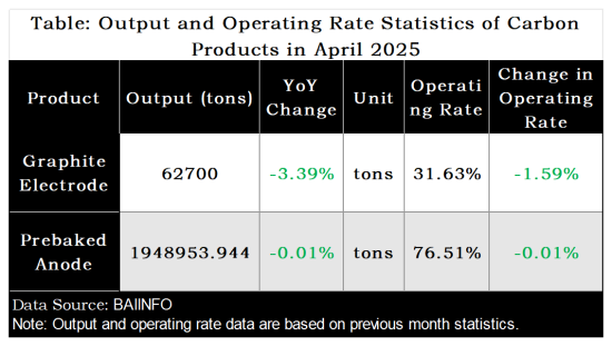 Table Output and Operating Rate Statistics of CarbonProducts in April 2025.png