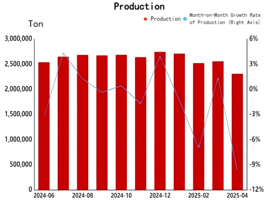 Petroleum Coke Month-on-Month Growth Rate of Production.png