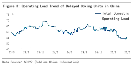 Figure 3 Operating Load Trend of Delayed Coking Units in China.png