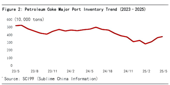 Figure 2 Petroleum Coke Major Port Inventory Trend (2023–2025).png