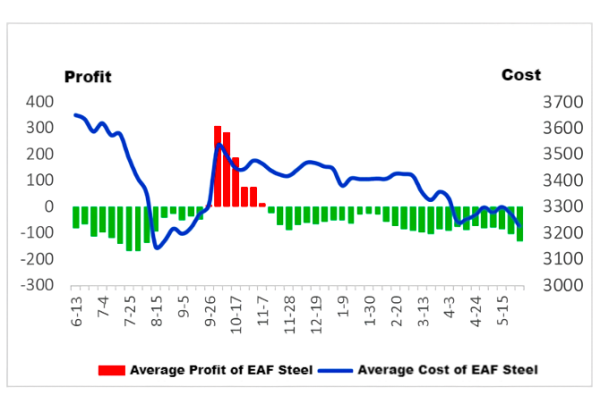 Average Cost and Profit of EAF Steel.png