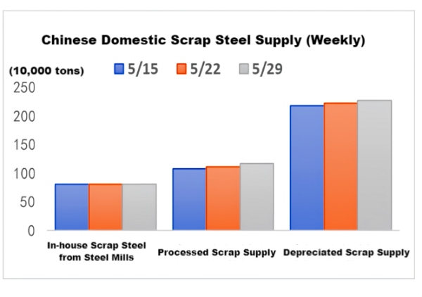Chinese Domestic Scrap Steel Supply (Weekly).png