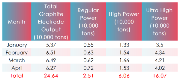 2025 January to April Chinese graphite electrode enterprises supply volume.png