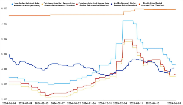 Graphite electrode production costs trend.png