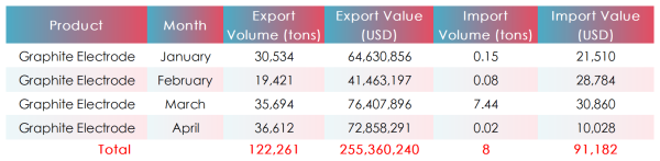 2025 January to April Chinese graphite electrode total export volume.png