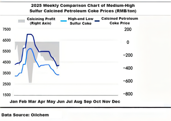 2025 Weekly Comparison Chart of Medium-HighSulfur Calcined Petroleum Coke Prices.png