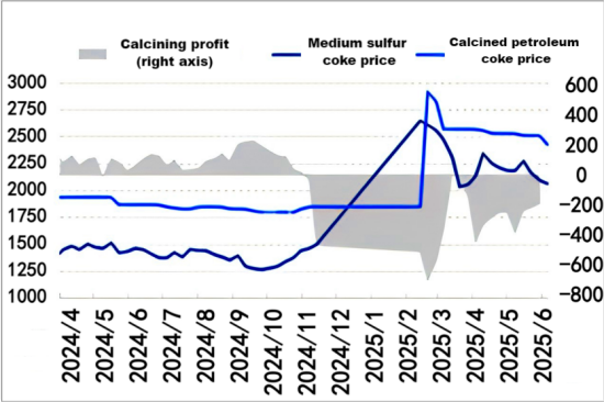 Chart 3 2025 High-Quality Low-Sulfur Calcined Petroleum Coke Theoretical Profit Trend.png