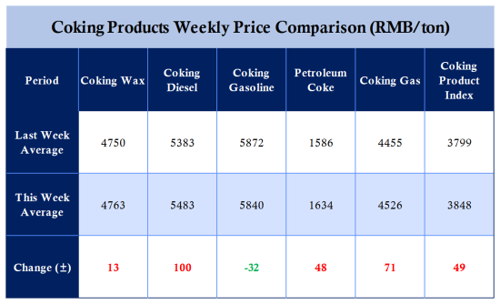 Table 1 Comparison of Coking Products.png