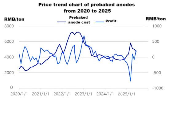 Chart 4 Prebaked Anode Market Profit Trend.png