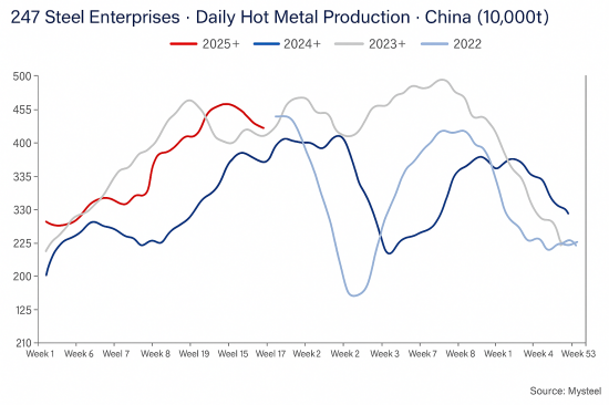 247 Steel Enterprises·Daily Hot Metal Production·China.png
