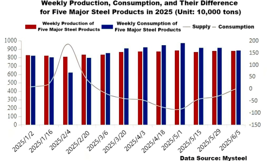 Weekly Production consumption and their Difference for Five Major Steel Products in 2025.png