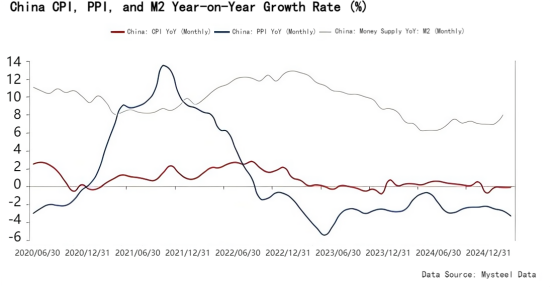 China CPI,PPI,and M2 Year-on-Year Growth Rate.png